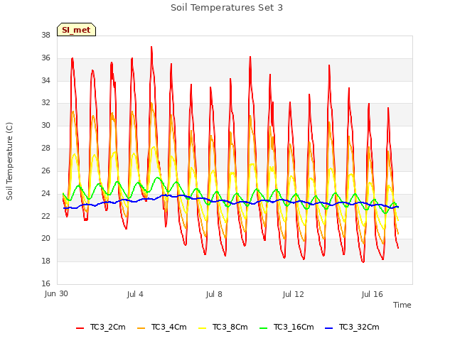Explore the graph:Soil Temperatures Set 3 in a new window