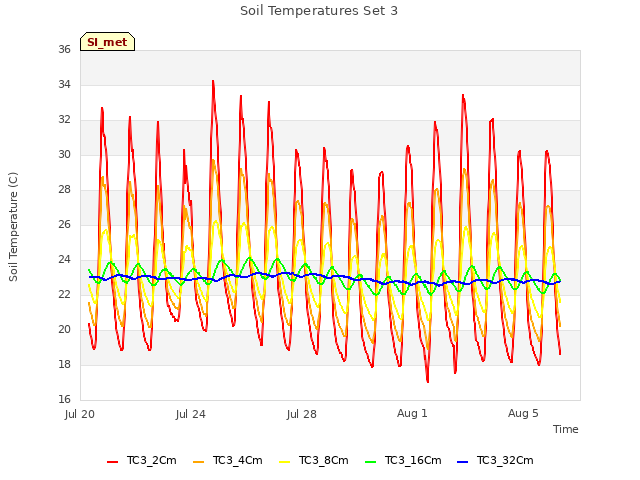 Explore the graph:Soil Temperatures Set 3 in a new window