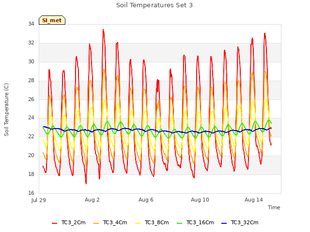 Explore the graph:Soil Temperatures Set 3 in a new window