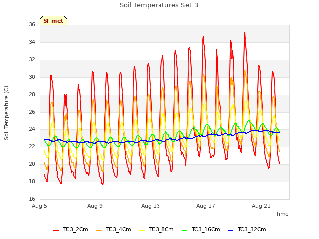 Explore the graph:Soil Temperatures Set 3 in a new window