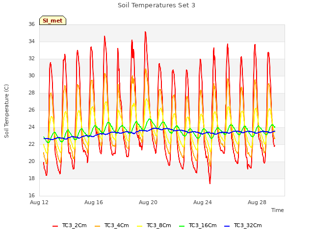 Explore the graph:Soil Temperatures Set 3 in a new window