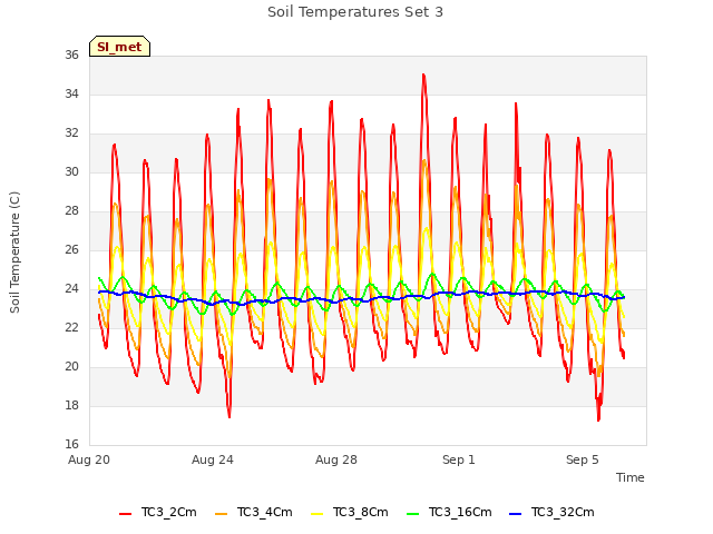 Explore the graph:Soil Temperatures Set 3 in a new window
