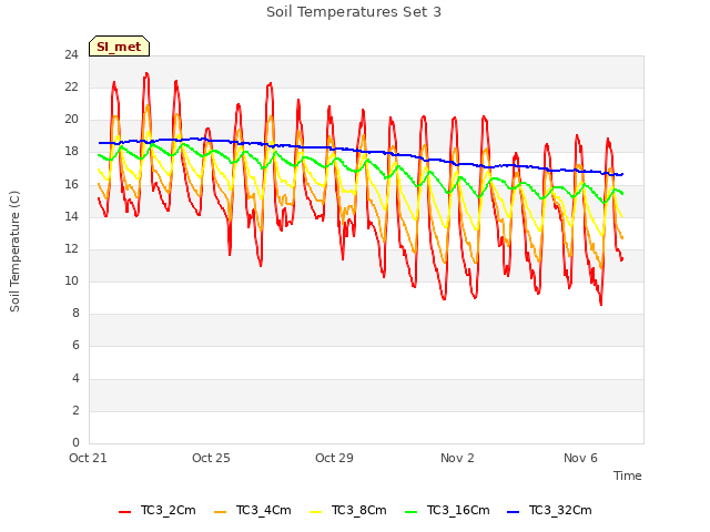 Explore the graph:Soil Temperatures Set 3 in a new window