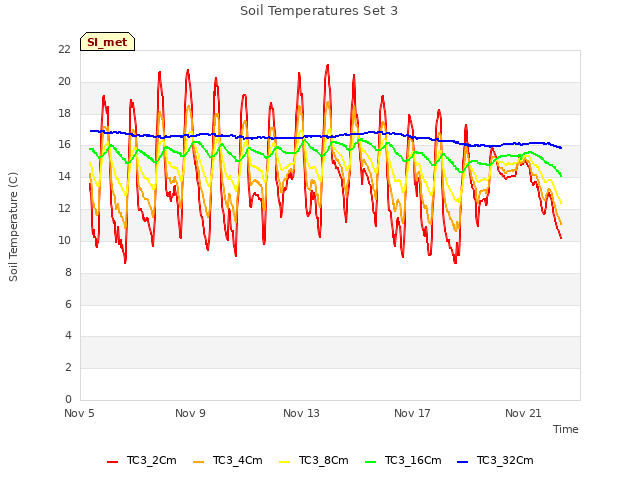 Explore the graph:Soil Temperatures Set 3 in a new window