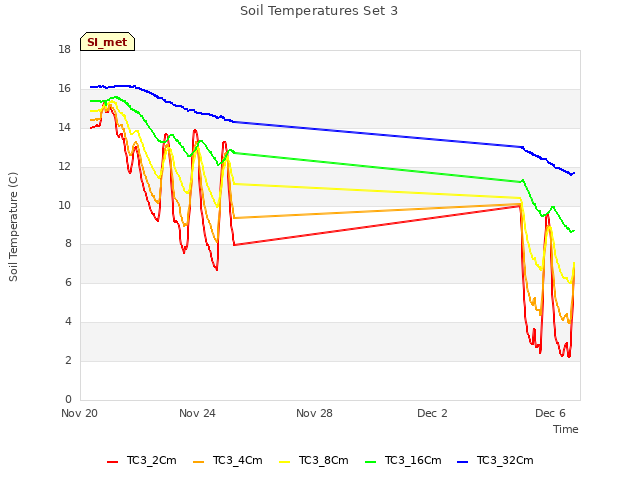 Explore the graph:Soil Temperatures Set 3 in a new window