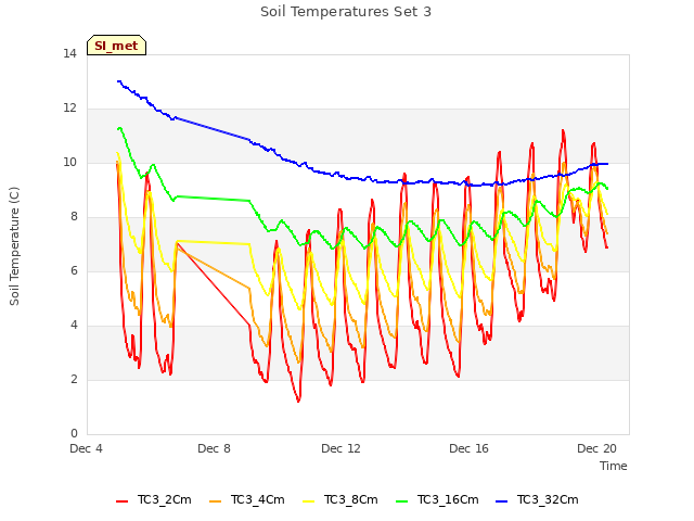 Explore the graph:Soil Temperatures Set 3 in a new window