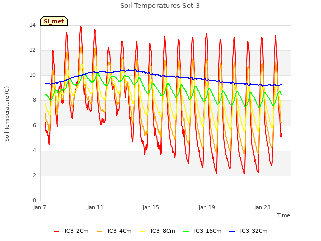 Explore the graph:Soil Temperatures Set 3 in a new window