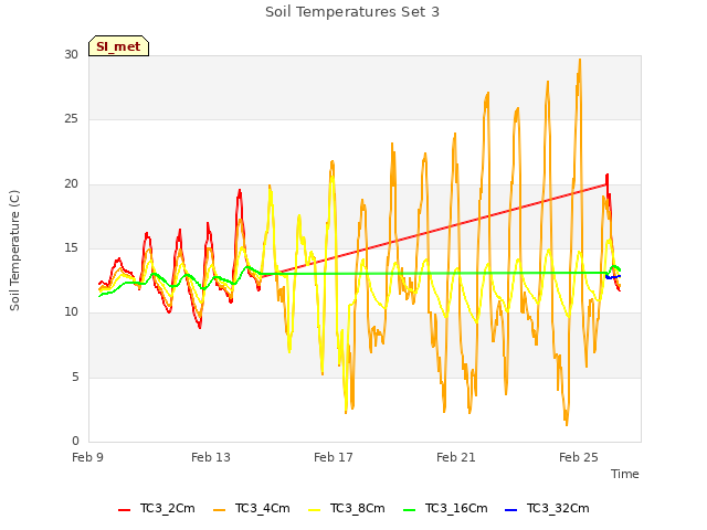 Explore the graph:Soil Temperatures Set 3 in a new window