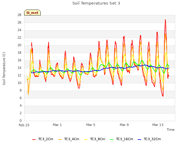 Explore the graph:Soil Temperatures Set 3 in a new window