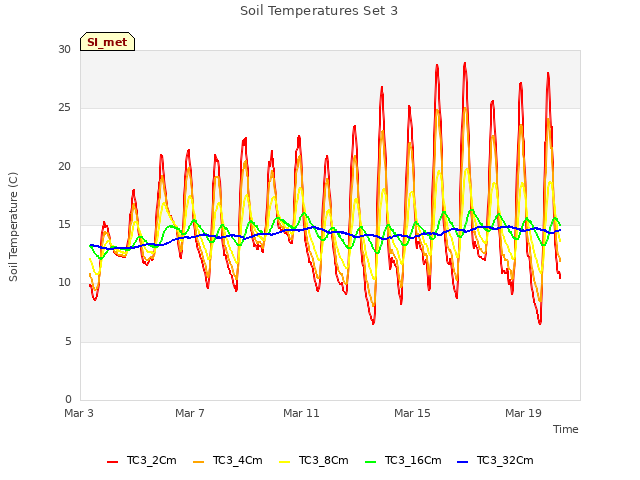 Explore the graph:Soil Temperatures Set 3 in a new window