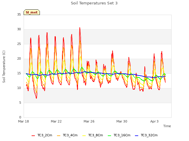 Explore the graph:Soil Temperatures Set 3 in a new window
