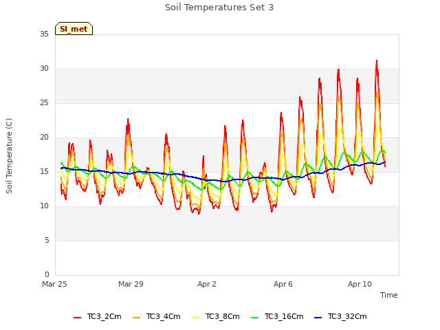 Explore the graph:Soil Temperatures Set 3 in a new window