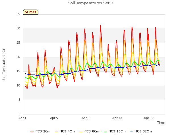 Explore the graph:Soil Temperatures Set 3 in a new window