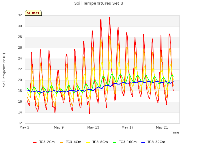 Explore the graph:Soil Temperatures Set 3 in a new window