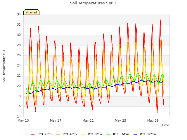 Explore the graph:Soil Temperatures Set 3 in a new window