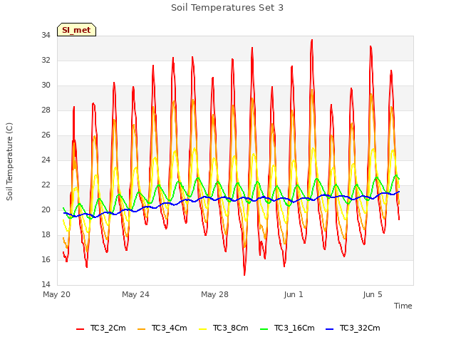 Explore the graph:Soil Temperatures Set 3 in a new window