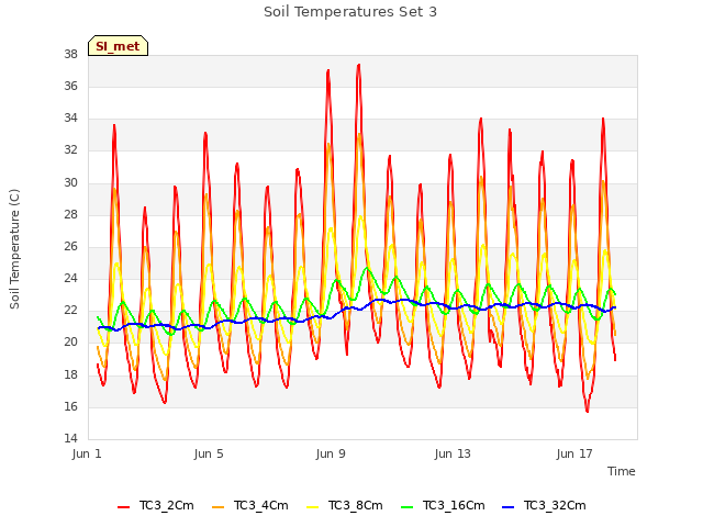 Explore the graph:Soil Temperatures Set 3 in a new window