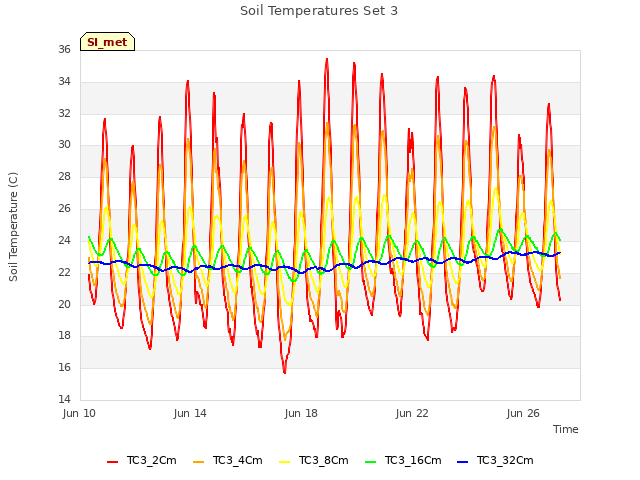 Explore the graph:Soil Temperatures Set 3 in a new window