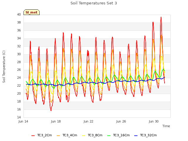 Explore the graph:Soil Temperatures Set 3 in a new window