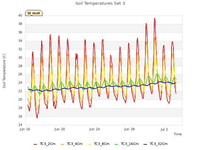 Explore the graph:Soil Temperatures Set 3 in a new window