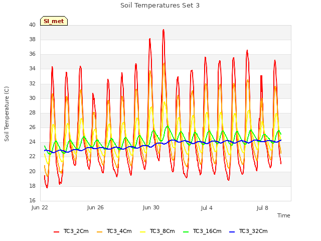 Explore the graph:Soil Temperatures Set 3 in a new window