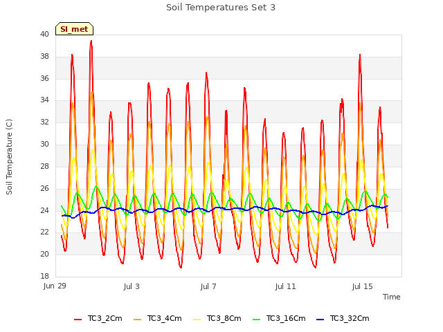 Explore the graph:Soil Temperatures Set 3 in a new window