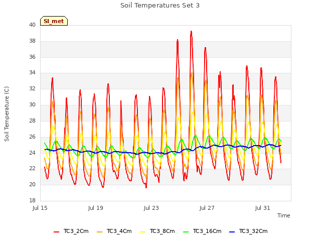 Explore the graph:Soil Temperatures Set 3 in a new window