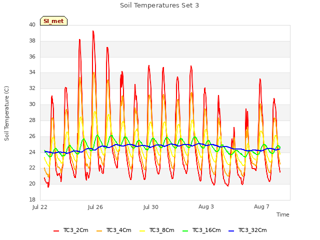 Explore the graph:Soil Temperatures Set 3 in a new window