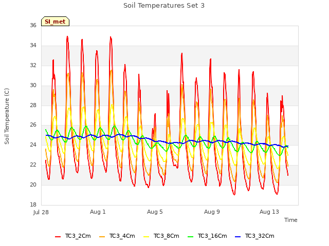 Explore the graph:Soil Temperatures Set 3 in a new window