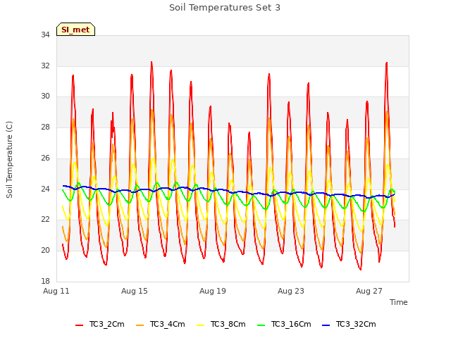 Explore the graph:Soil Temperatures Set 3 in a new window