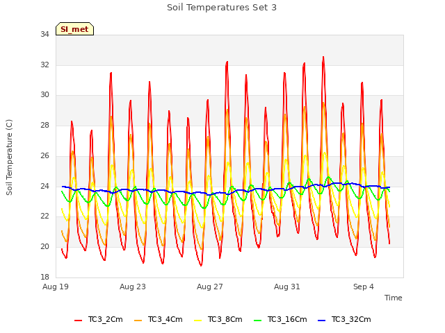 Explore the graph:Soil Temperatures Set 3 in a new window