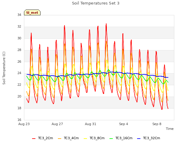 Explore the graph:Soil Temperatures Set 3 in a new window