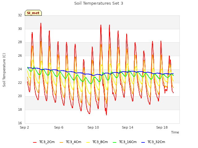 Explore the graph:Soil Temperatures Set 3 in a new window