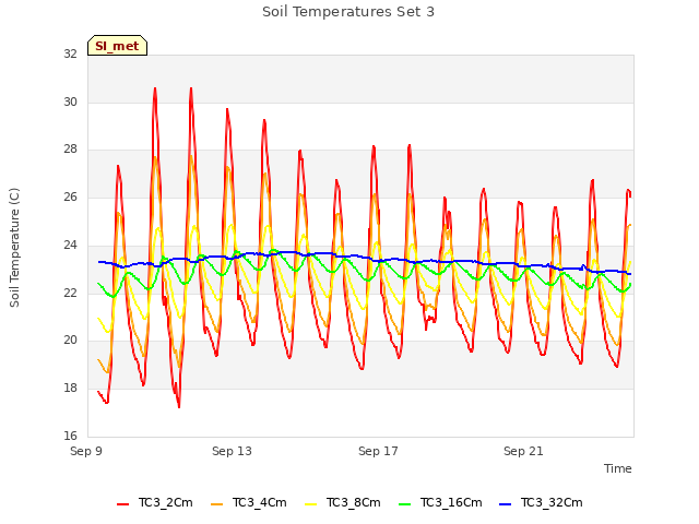 Explore the graph:Soil Temperatures Set 3 in a new window