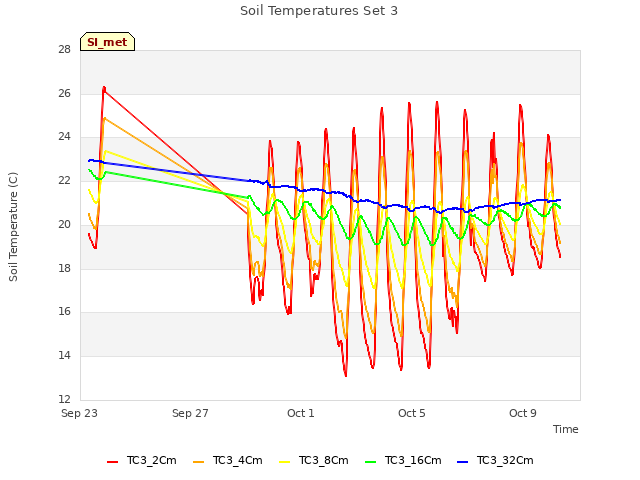 Explore the graph:Soil Temperatures Set 3 in a new window