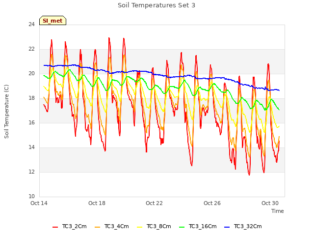 Explore the graph:Soil Temperatures Set 3 in a new window