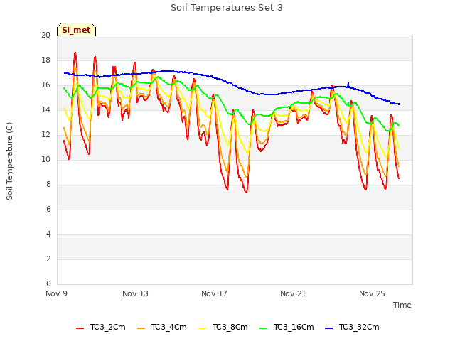 Explore the graph:Soil Temperatures Set 3 in a new window
