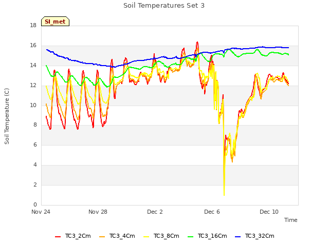 Explore the graph:Soil Temperatures Set 3 in a new window
