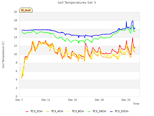 Explore the graph:Soil Temperatures Set 3 in a new window