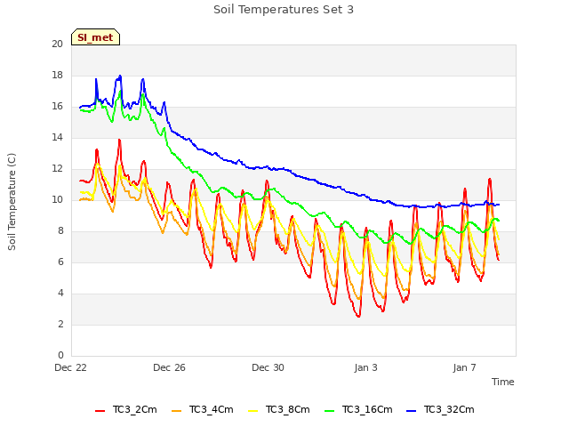 Explore the graph:Soil Temperatures Set 3 in a new window