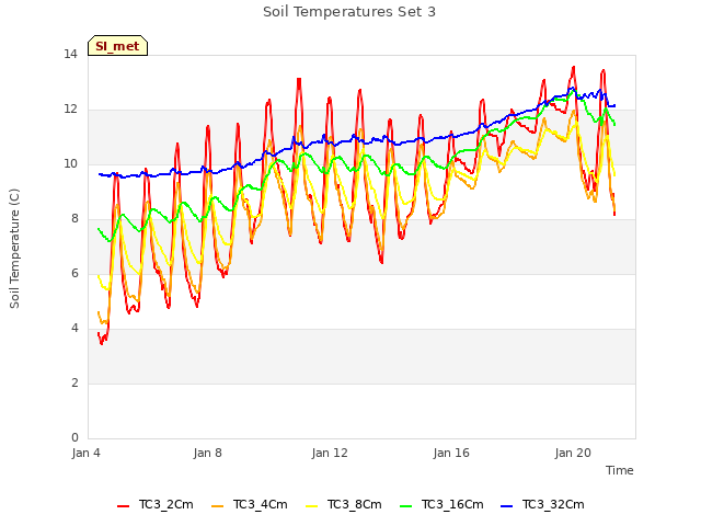 Explore the graph:Soil Temperatures Set 3 in a new window