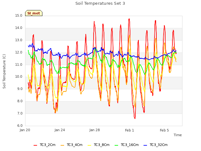 Explore the graph:Soil Temperatures Set 3 in a new window