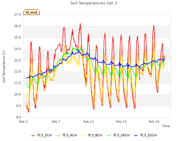 Explore the graph:Soil Temperatures Set 3 in a new window