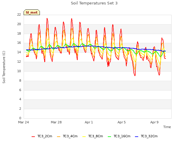 Explore the graph:Soil Temperatures Set 3 in a new window