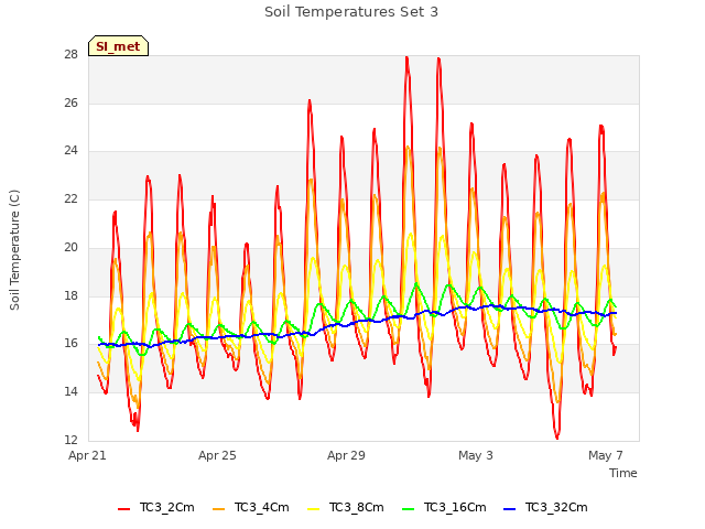 Explore the graph:Soil Temperatures Set 3 in a new window