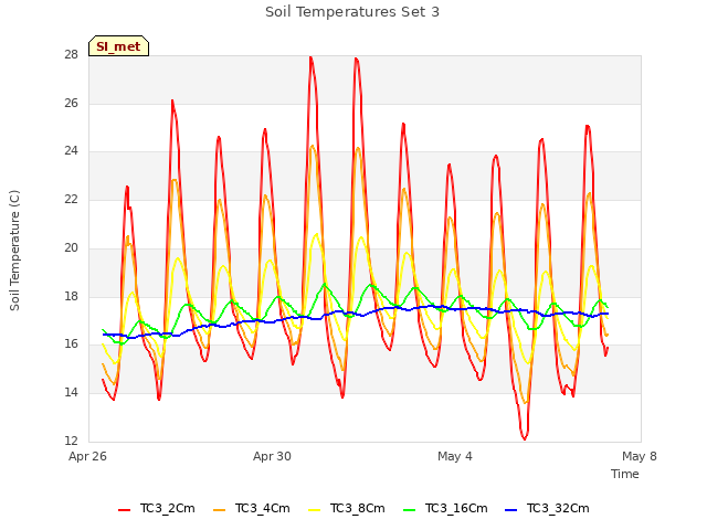 Explore the graph:Soil Temperatures Set 3 in a new window