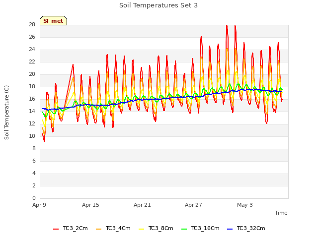 Graph showing Soil Temperatures Set 3