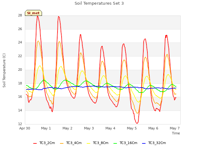 Graph showing Soil Temperatures Set 3