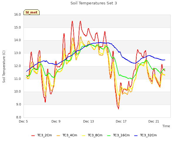Soil Temperatures Set 3