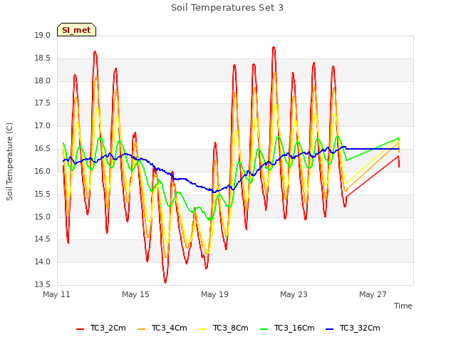 Explore the graph:Soil Temperatures Set 3 in a new window